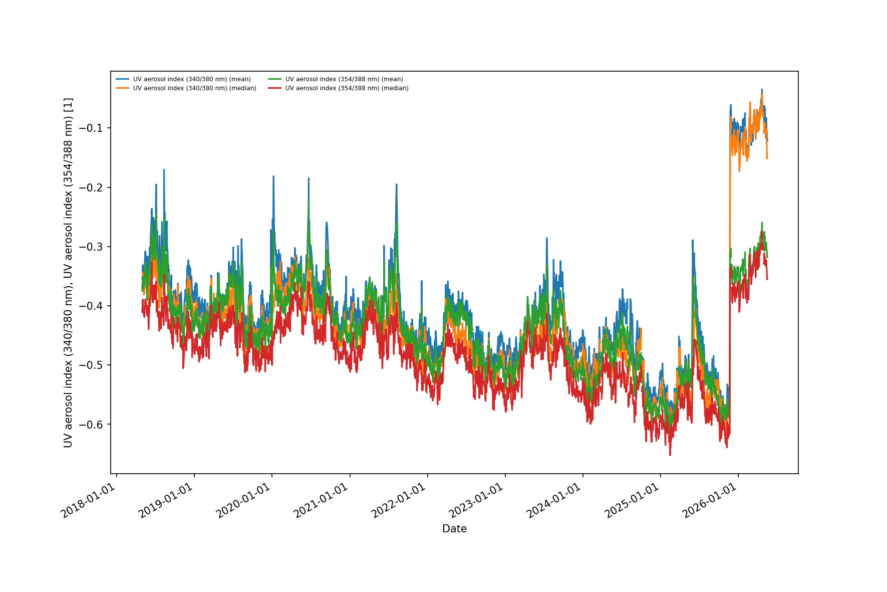 S5P UV aerosol index time series