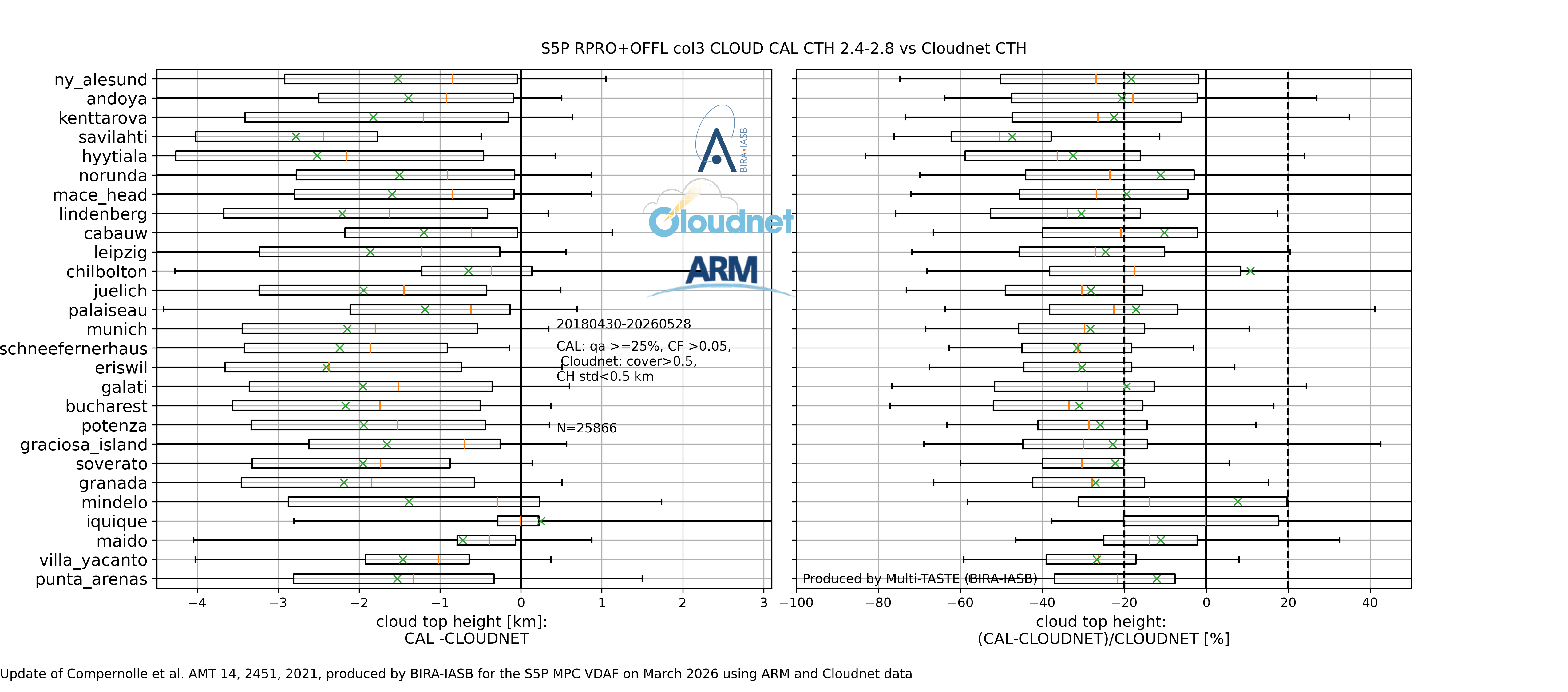 CTHdiff CAL CLOUDNET qamin25 cfmin0p05 boxplot