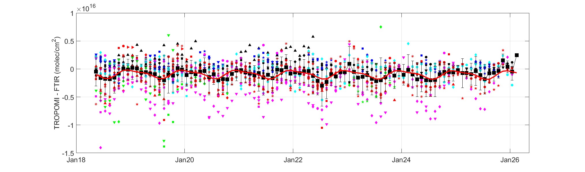 relative bias vs mean FTIR per station