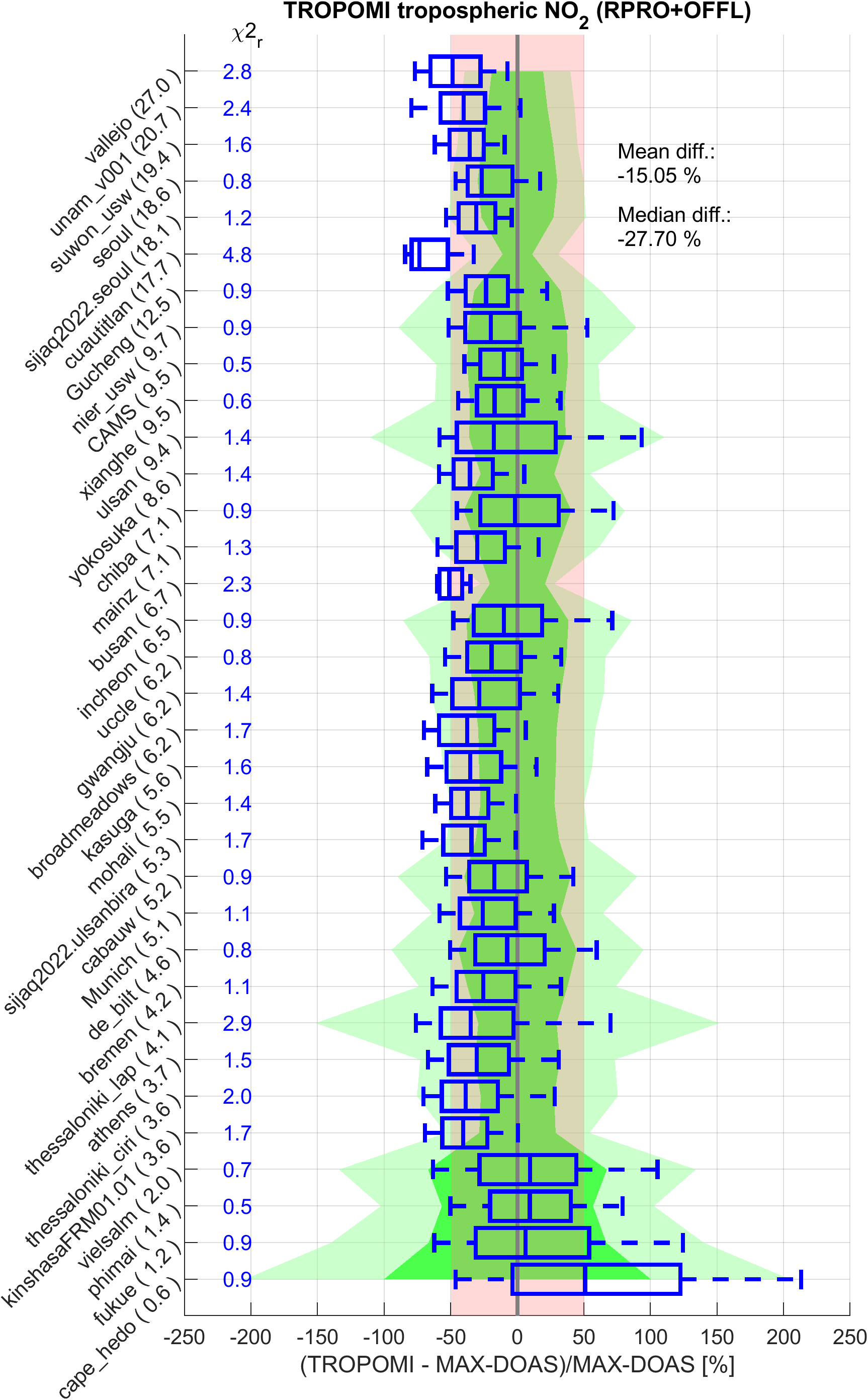 tropospheric NO2 boxplot REL